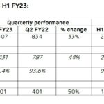 2022-11-10_Adani-Green-financial performance