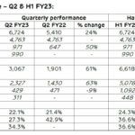 2022-11-10_Adani-Green-results