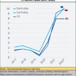 2022-11-10_Inflation rates – US-EU-Germany