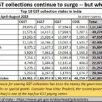 2022-11-17_GST collecrtions-top 10 states