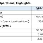 adani transmission segment operational