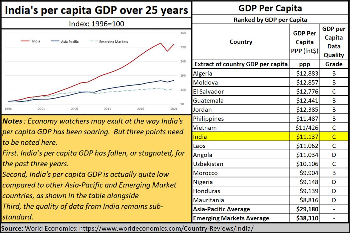 Per Capita Income Of India In 2023 Rank