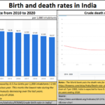 2023-04-30__Birth and death rates in India