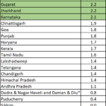 2023-04-30__states boosting Aadhaar cards