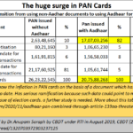 2023-04-30__surge in PAN cards