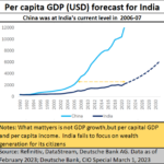 2023-05-06_per capita income_India-China