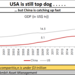 2023-05-16_USA is still top dog