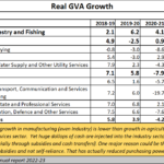 2023-06-05_Secor-wise GVA growth