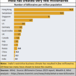 2023-06-19_god_very few millionaires in India