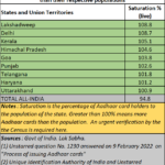 2023-10-02_More Aadhaar numbers than populations