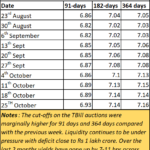 2023-10-30_India T Bill yields