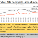 2023-10-30_US-India bond yields climb