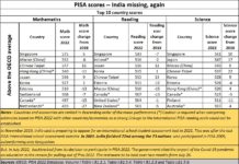 Pisa India Ranking Is India scared of the PISA truth? - AsiaConverge