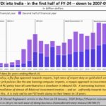 2024-01-29_Lowest FDI in 16 years
