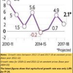 2024-02-05_agri-growth rates