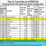 2024-07-08_Rankings-Russia climbs from 6th to 4th