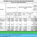 2024-08-05_CAG_Variation in per km civil cost approved and sanctioned