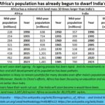 2024-09-23_Africa-India-population
