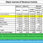 2024-12-16_BMC Property taxes and other major heads