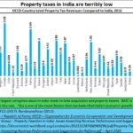 2024-12-16_world bank-low property taxes in India