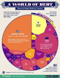 Source: https://www.visualcapitalist.com/102-trillion-of-global-debt-in-2024/