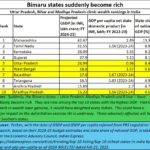 2025-03-10_top 10 GDP-Bimaru states climb ranks