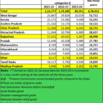 2025-03-10_total grants to Indian states past three years-new