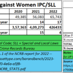 2025-04-21_Uttar Pradesh_crimes against women and children