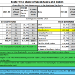 2025-04-21_revenue share-northern states vs south