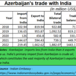 2025-05-26_Azerbaijan trade with India
