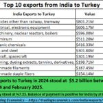 2025-05-26_India exports to Turkey
