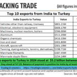 2025-05-26_ten exports from India to Turkey