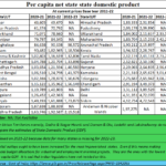 2025-07-21_statewise per capita GDP-revised