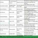 2025-10-20- cough syrup- india FDA and cdsco