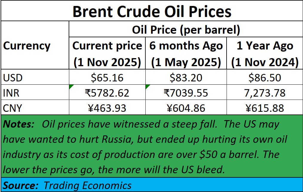 2025-11-10 brent crude oil prices - AsiaConverge