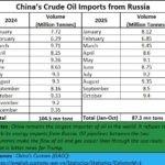 2025-12-08-China oil import from Russia