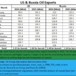 2025-12-08-US and Russia oil exports