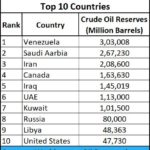 2025-12-08- top 10 crude oil reserves