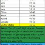 2025-12-08_ top ten countries oil production cost