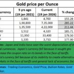 2026-01-26 gold price in various currencies