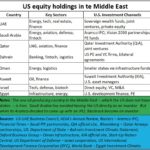 2026-02-02 US equity holdings in Middle east