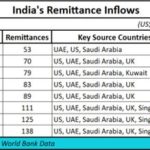 2026-04-13_India-remittance inflows
