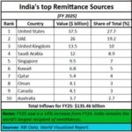 2026-04-13_India_top remittance sources_IAE second