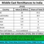 2026-04-13_Middle east remittances to India