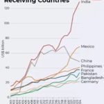 2026-04-13_top remittance receiving countries